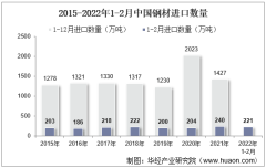 2022年2月中国钢材进口数量、进口金额及进口均价统计分析