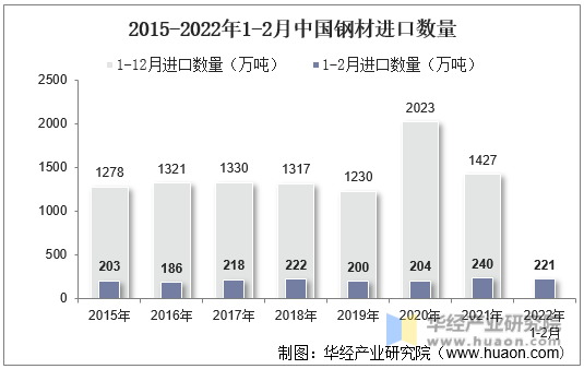 2015-2022年1-2月中国钢材进口数量