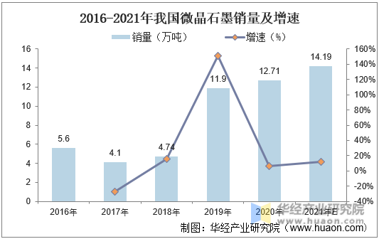 2016-2021年我国微晶石墨销量及增速