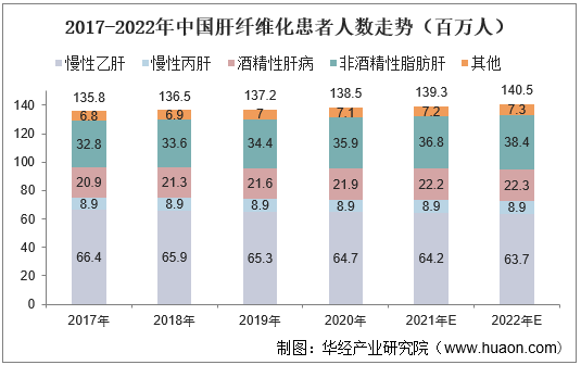 2017-2022年中国肝纤维化患者人数走势（百万人）