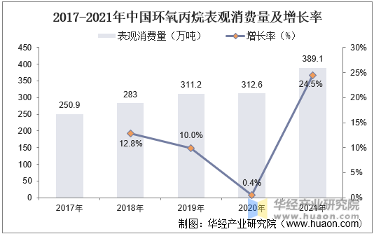 2017-2021年中国环氧丙烷表观消费量及增长率