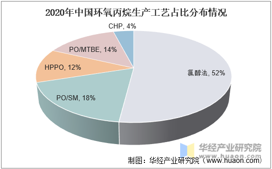 2020年中国环氧丙烷生产工艺结构占比分布情况