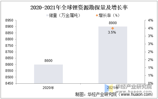 2020-2021年全球锂资源勘探量及增长率