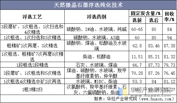 天然微晶石墨浮选纯化技术