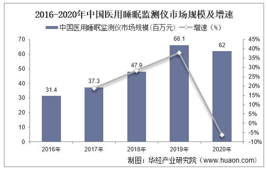 2016-2020年中国医用睡眠监测仪市场规模及增速