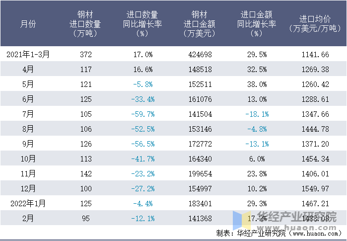 2021-2022年1-2月中国钢材进口情况统计表