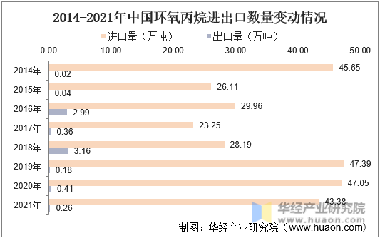 2014-2021年中国环氧丙烷进出口数量变动情况