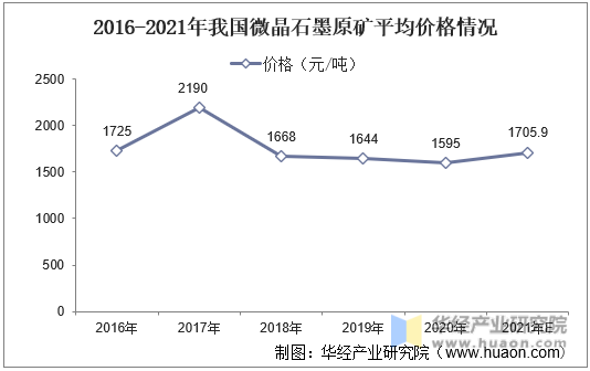 2016-2021年我国微晶石墨原矿平均价格情况