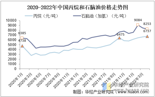 2020-2022年中国丙烷和石脑油价格走势图