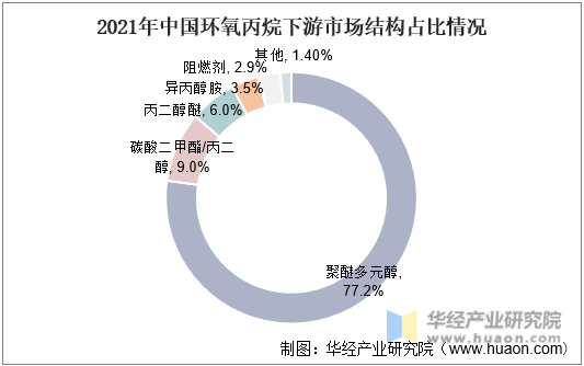2020年中国环氧丙烷下游市场结构占比情况