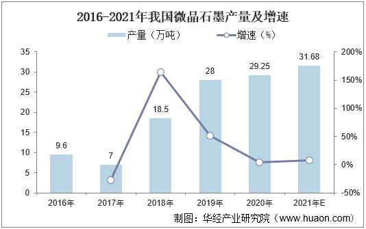 2016-2021年我国微晶石墨产量及增速