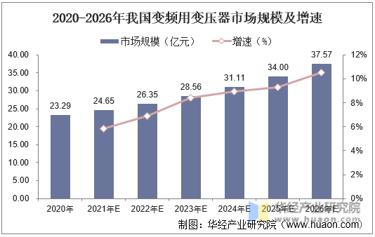 2020-2026年我国变频用变压器市场规模及增速