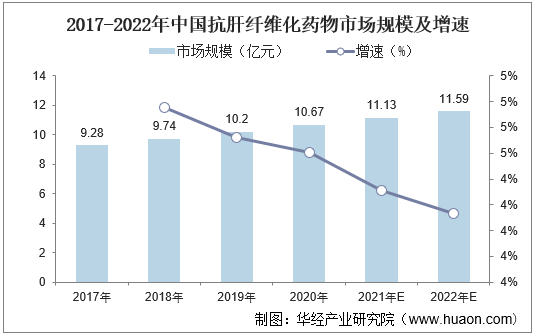 2017-2022年中国抗肝纤维化药物市场规模及增速