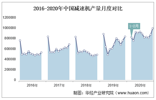 2016-2020年中国减速机产量月度对比