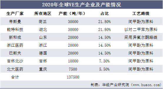 2020年全球VE生产企业及产能情况