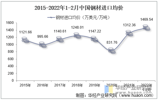 2015-2022年1-2月中国钢材进口均价