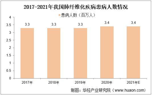 2017-2021年我国肺纤维化疾病患病人数情况