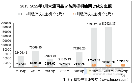 2015-2022年1月大连商品交易所棕榈油期货成交金额