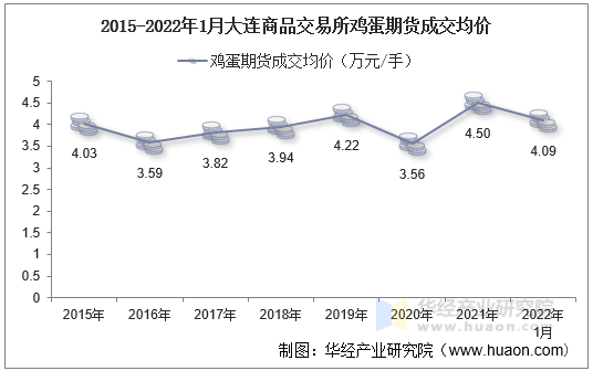 2015-2022年1月大连商品交易所鸡蛋期货成交均价