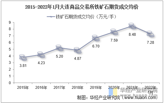 2015-2022年1月大连商品交易所铁矿石期货成交均价