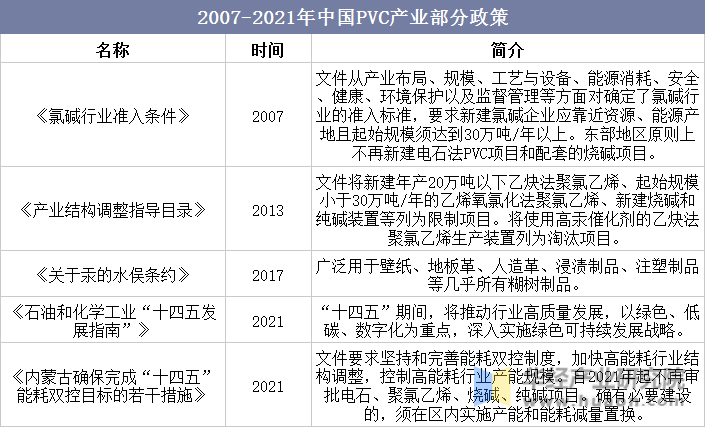 2007-2021年中国PVC产业部分政策
