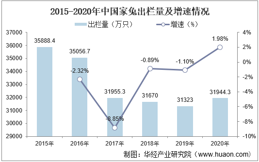 2015-2020年中国家兔出栏量及增速情况