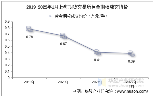 2019-2022年1月上海期货交易所黄金期权成交均价