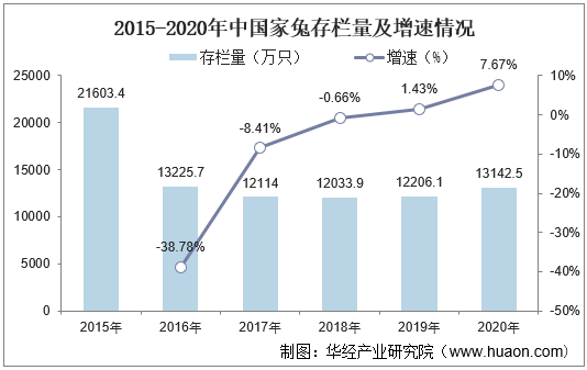 2015-2020年中国家兔存栏量及增速情况