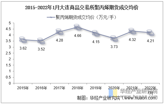 2015-2022年1月大连商品交易所聚丙烯期货成交均价