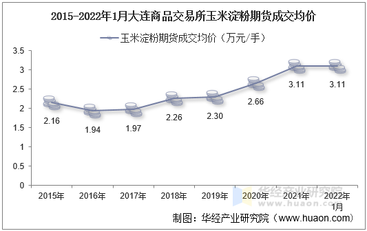 2015-2022年1月大连商品交易所玉米淀粉期货成交均价