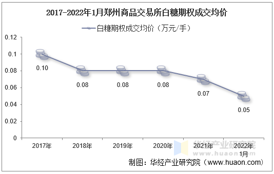 2017-2022年1月郑州商品交易所白糖期权成交均价