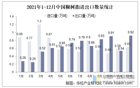 2021年1-12月中国糊树脂进出口数量统计