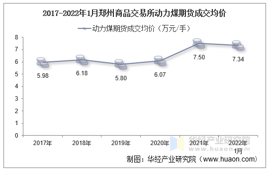 2017-2022年1月郑州商品交易所动力煤期货成交均价