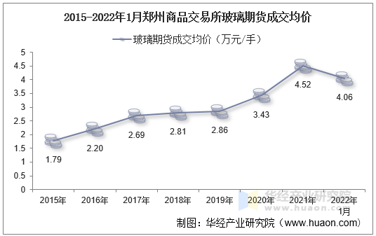 2015-2022年1月郑州商品交易所玻璃期货成交均价