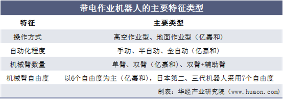带电作业机器人的主要特征类型