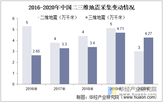 2016-2020年中国二三维地震采集变动情况