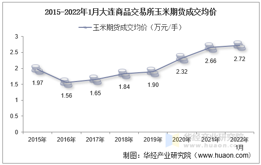 2015-2022年1月大连商品交易所玉米期货成交均价