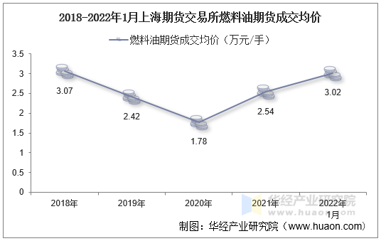 2018-2022年1月上海期货交易所燃料油期货成交均价