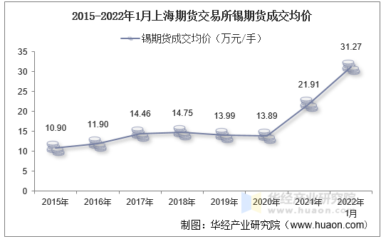 2015-2022年1月上海期货交易所锡期货成交均价