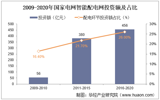 2009-2020年国家电网智能配电网投资额及占比