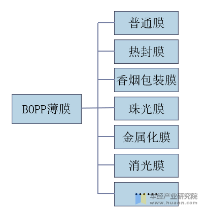 BOPP薄膜的分类