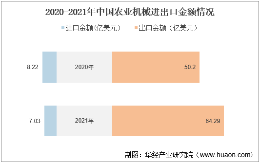 2020-2021年中国农业机械进出口金额情况