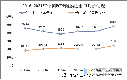 2016-2021年中国BOPP薄膜进出口均价情况