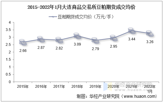 2015-2022年1月大连商品交易所豆粕期货成交均价