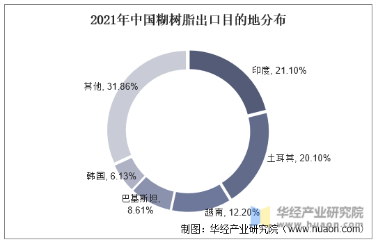 2021年中国糊树脂出口目的地分布
