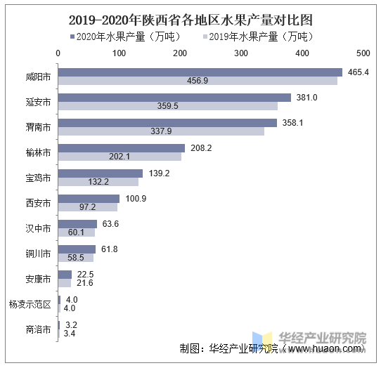 2019-2020年陕西省各地区水果产量对比图