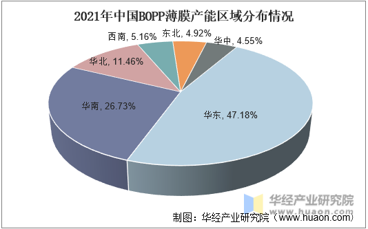 2021年中国BOPP薄膜产能区域分布情况