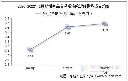 2020-2022年1月郑州商品交易所涤纶短纤期货成交均价