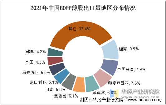 2021年中国BOPP薄膜出口量地区分布情况