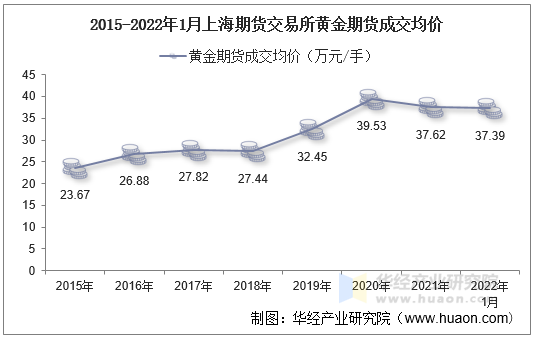 2015-2022年1月上海期货交易所黄金期货成交均价